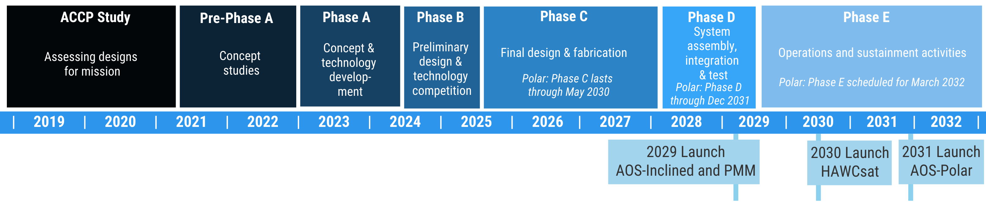 AOS Timeline 7 31 23 