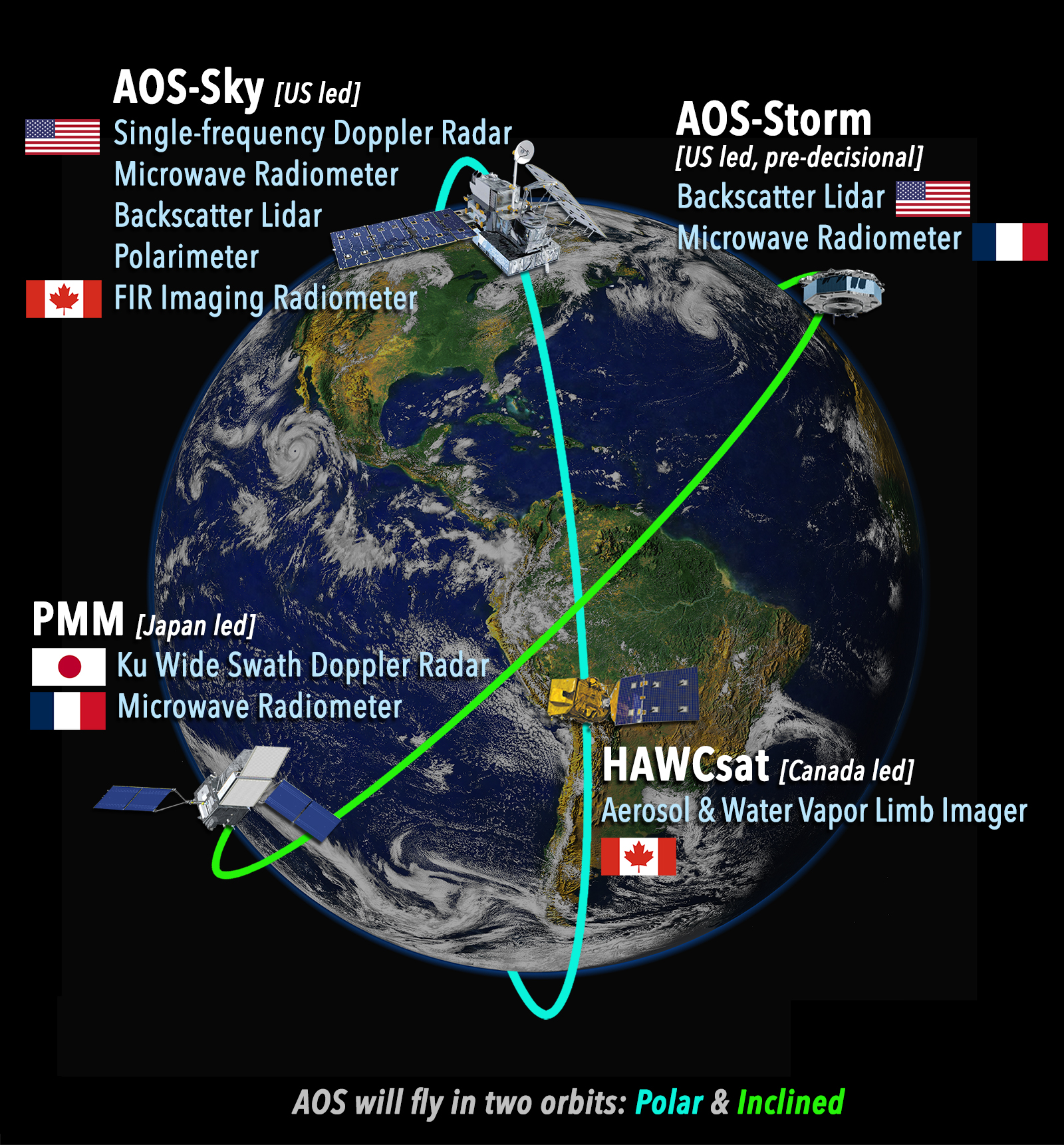 Specifics of the AOS and Wivern satellites orbits and instruments