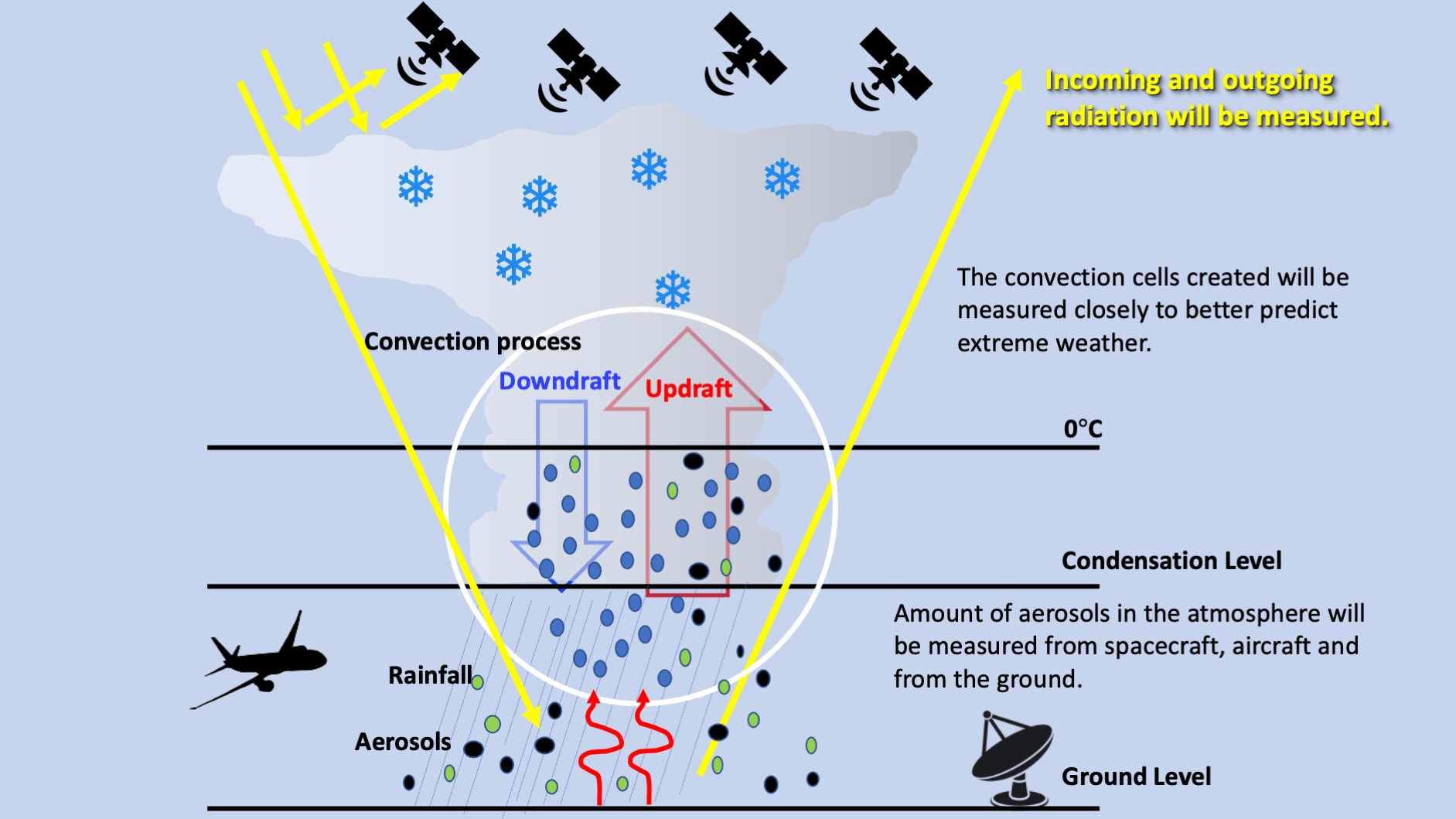 Diagram of air convection
